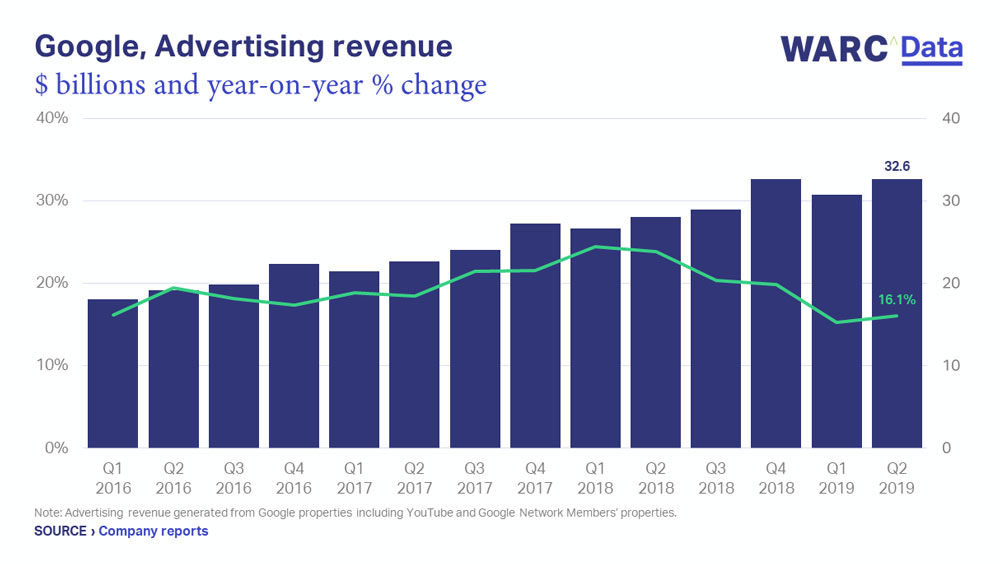 Google ad revenue growth bounces back M+AD!